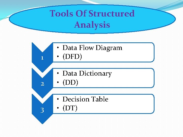 Tools Of Structured Analysis 1 • Data Flow Diagram • (DFD) 2 • Data