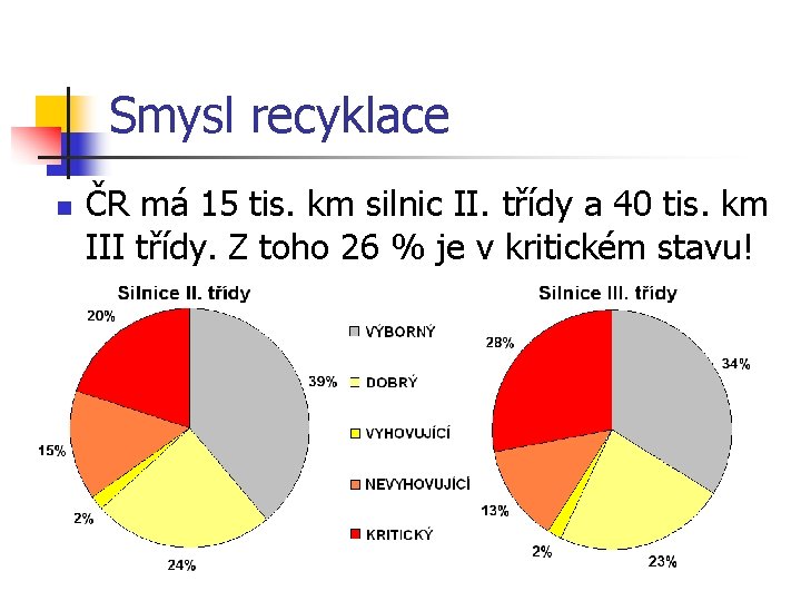 Smysl recyklace n ČR má 15 tis. km silnic II. třídy a 40 tis.