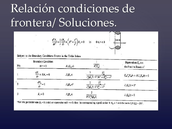 Relación condiciones de frontera/ Soluciones. 