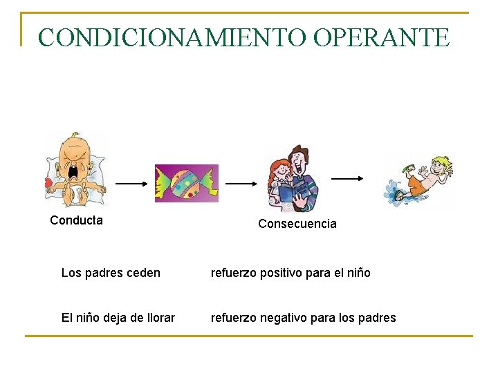 CONDICIONAMIENTO OPERANTE Conducta Consecuencia Los padres ceden refuerzo positivo para el niño El niño