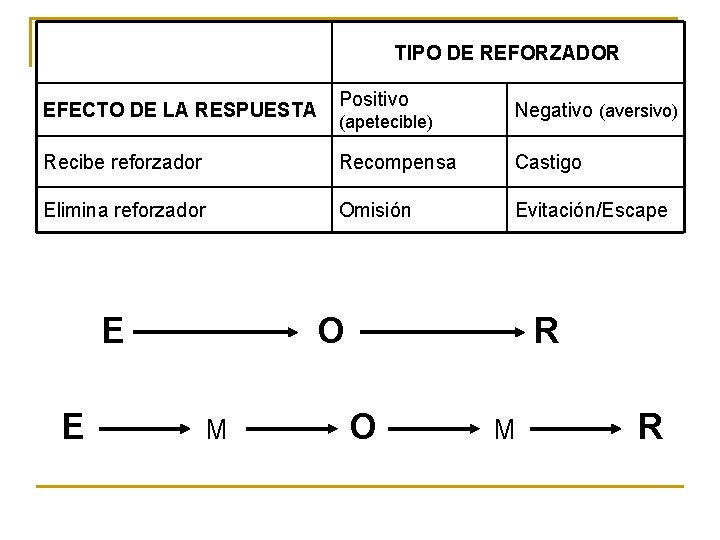 TIPO DE REFORZADOR EFECTO DE LA RESPUESTA Positivo (apetecible) Negativo (aversivo) Recibe reforzador Recompensa