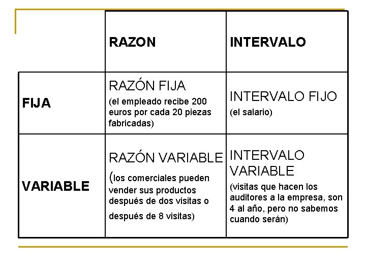 RAZON RAZÓN FIJA VARIABLE (el empleado recibe 200 euros por cada 20 piezas fabricadas)
