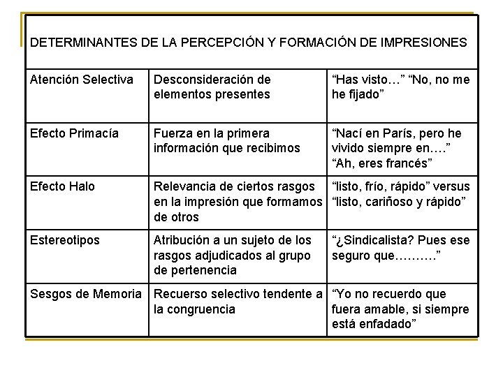 DETERMINANTES DE LA PERCEPCIÓN Y FORMACIÓN DE IMPRESIONES Atención Selectiva Desconsideración de elementos presentes