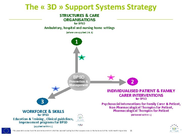 The « 3 D » Support Systems Strategy STRUCTURES & CARE ORGANISATIONS for BPSD