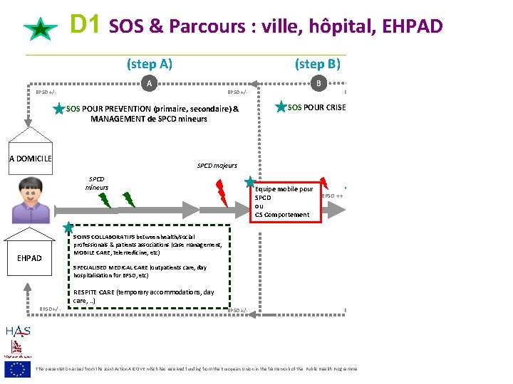 D 1 SOS & Parcours : ville, hôpital, EHPAD (step A) (step B) (step