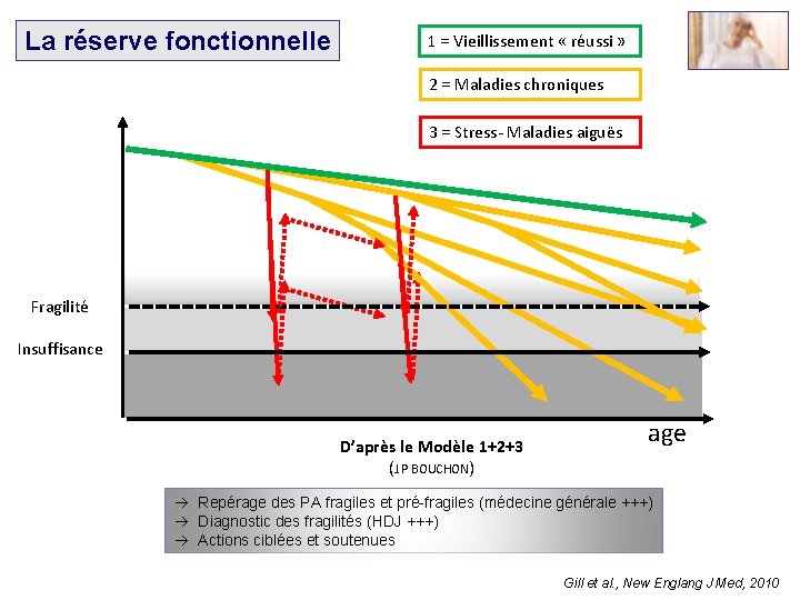 La réserve fonctionnelle 1 = Vieillissement « réussi » 2 = Maladies chroniques 3