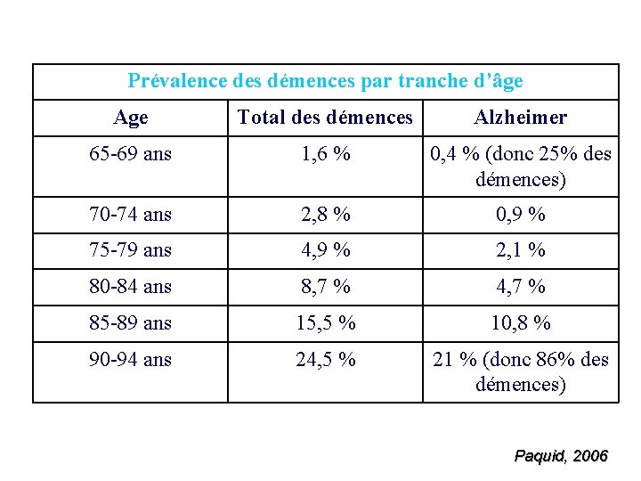 Prévalence des démences par tranche d’âge Age Total des démences Alzheimer 65 -69 ans