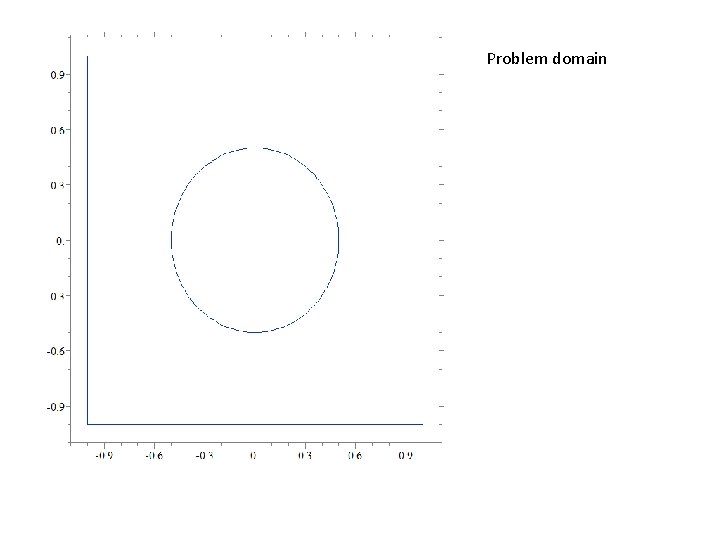 Problem domain 