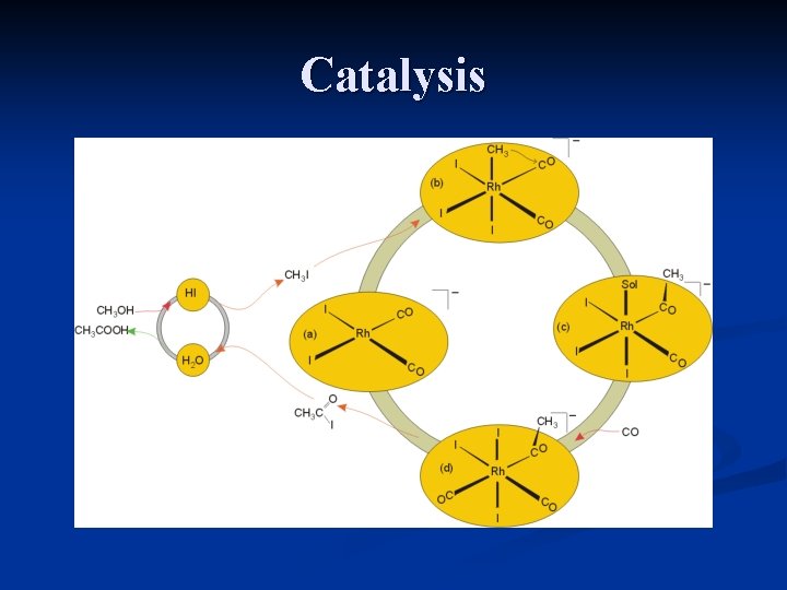 Catalysis 