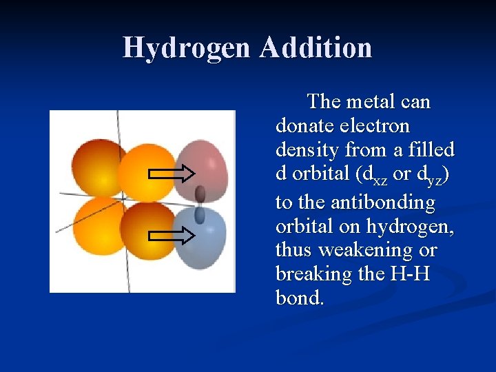 Hydrogen Addition The metal can donate electron density from a filled d orbital (dxz
