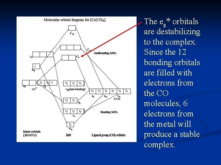 The eg* orbitals are destabilizing to the complex. Since the 12 bonding orbitals are