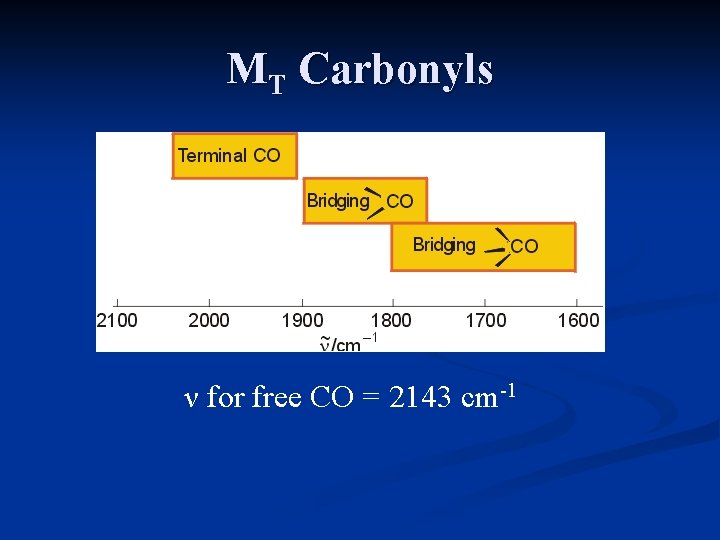 MT Carbonyls ν for free CO = 2143 cm-1 