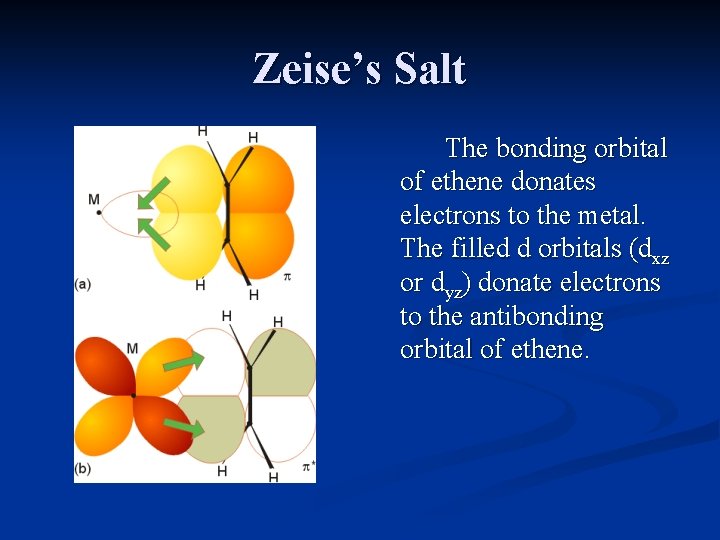 Zeise’s Salt The bonding orbital of ethene donates electrons to the metal. The filled