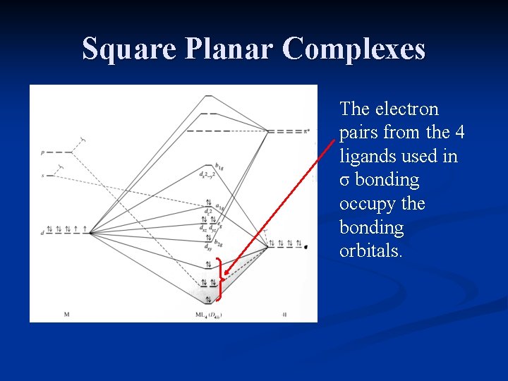 Square Planar Complexes The electron pairs from the 4 ligands used in σ bonding