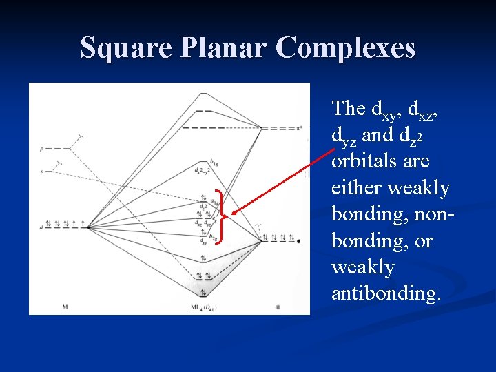 Square Planar Complexes The dxy, dxz, dyz and dz 2 orbitals are either weakly