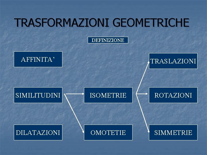 TRASFORMAZIONI GEOMETRICHE DEFINIZIONE AFFINITA’ TRASLAZIONI SIMILITUDINI ISOMETRIE ROTAZIONI DILATAZIONI OMOTETIE SIMMETRIE 