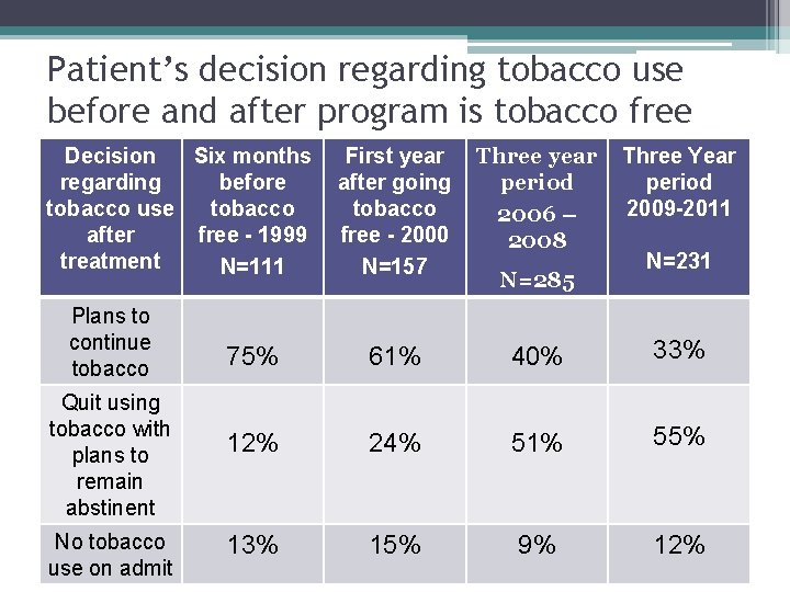Patient’s decision regarding tobacco use before and after program is tobacco free First year Patient’s decision regarding tobacco use before and after program is tobacco free First year