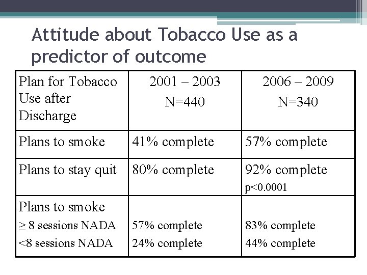 Attitude about Tobacco Use as a predictor of outcome Plan for Tobacco Use after Attitude about Tobacco Use as a predictor of outcome Plan for Tobacco Use after