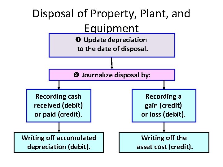 Disposal of Property, Plant, and Equipment Update depreciation to the date of disposal. Journalize