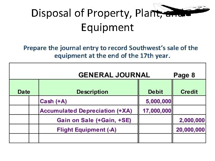 Disposal of Property, Plant, and Equipment Prepare the journal entry to record Southwest’s sale