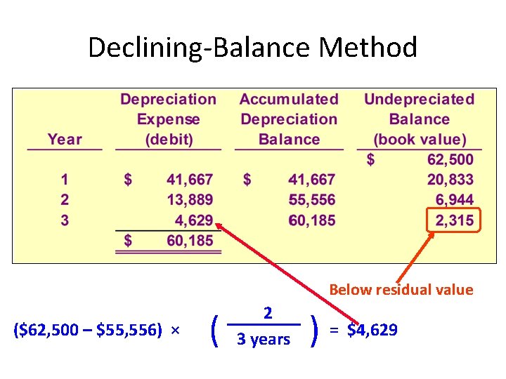 Declining-Balance Method Below residual value ($62, 500 – $55, 556) × ( 2 3