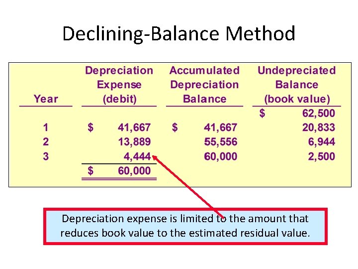 Declining-Balance Method Depreciation expense is limited to the amount that reduces book value to