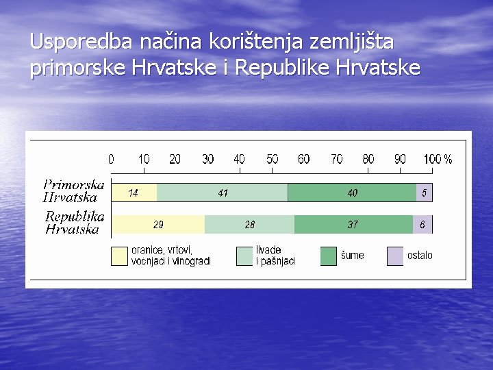 Usporedba načina korištenja zemljišta primorske Hrvatske i Republike Hrvatske 