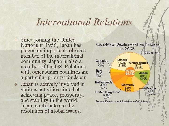 International Relations v v Since joining the United Nations in 1956, Japan has played