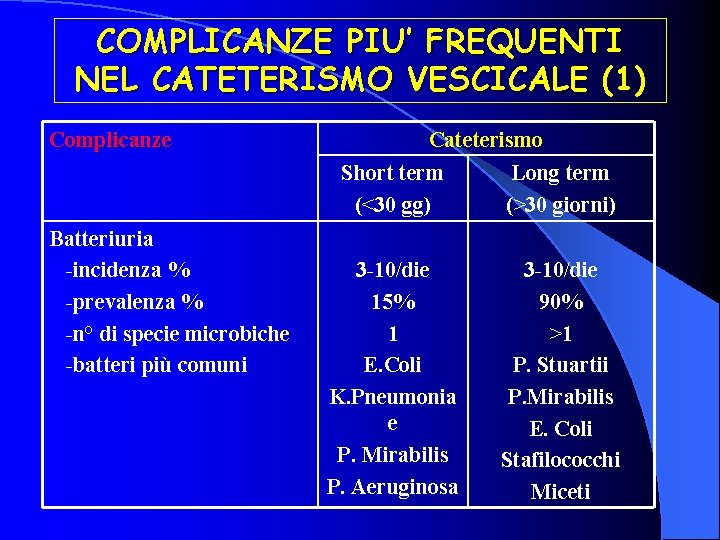 COMPLICANZE PIU’ FREQUENTI NEL CATETERISMO VESCICALE (1) Complicanze Batteriuria -incidenza % -prevalenza % -n°