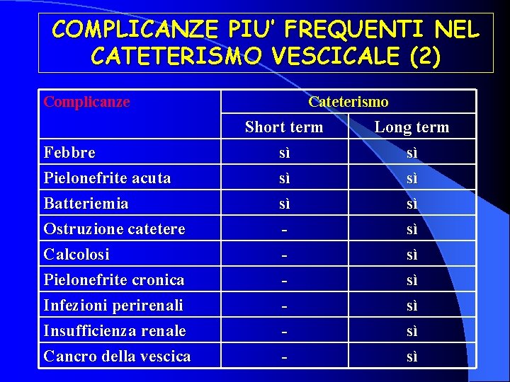 COMPLICANZE PIU’ FREQUENTI NEL CATETERISMO VESCICALE (2) Complicanze Febbre Pielonefrite acuta Batteriemia Ostruzione catetere
