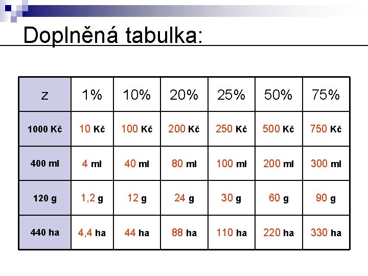 Doplněná tabulka: z 1% 10% 25% 50% 75% 1000 Kč 100 Kč 250 Kč