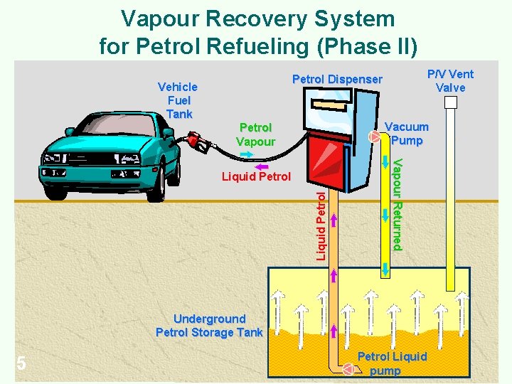 Vapour Recovery System for Petrol Refueling (Phase II) P/V Vent Valve Petrol Dispenser Vehicle