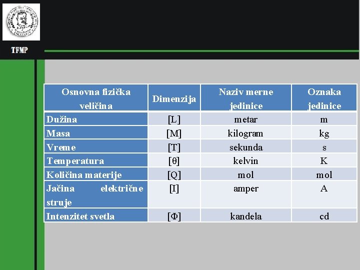 Osnovna fizička Dimenzija veličina Dužina [L] Masa [M] Vreme [T] Temperatura [θ] Količina materije