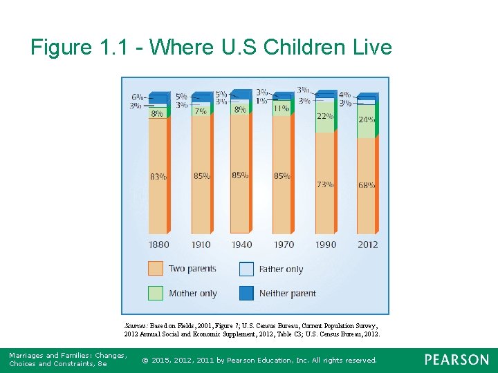 Figure 1. 1 - Where U. S Children Live Sources: Based on Fields, 2001,