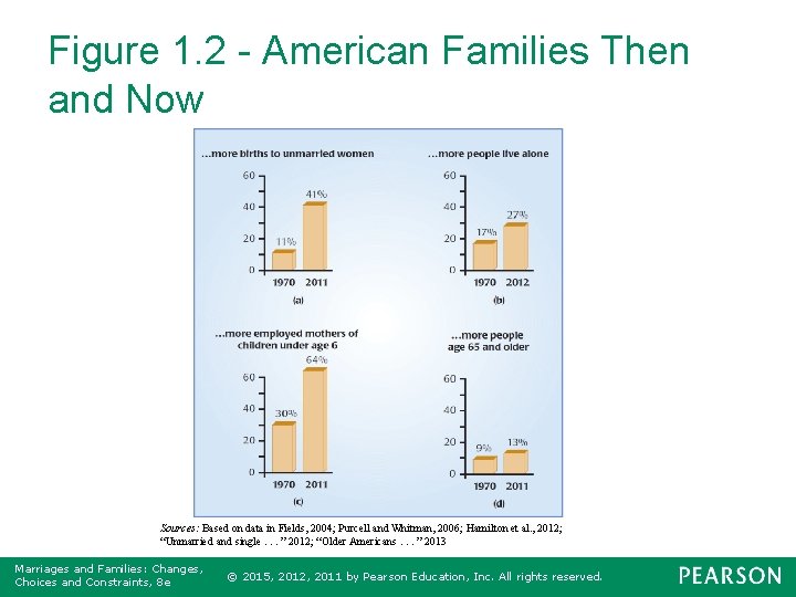 Figure 1. 2 - American Families Then and Now Sources: Based on data in