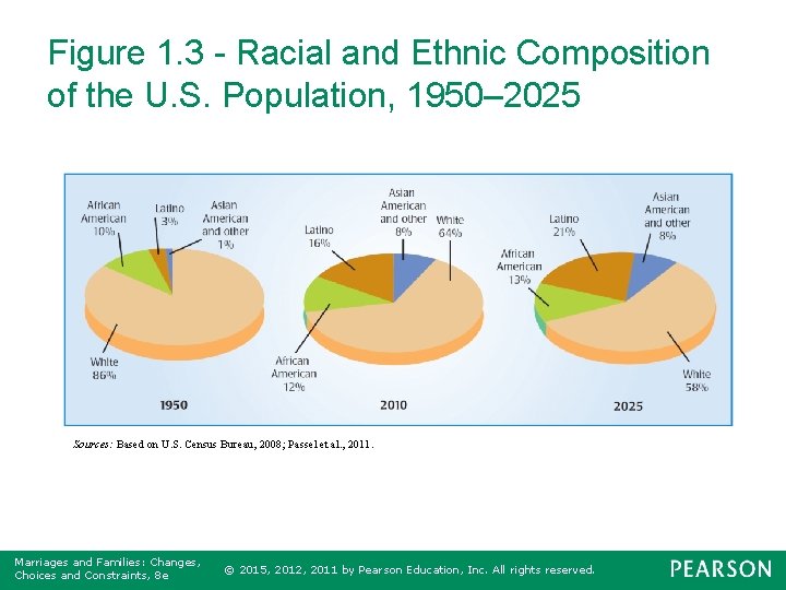 Figure 1. 3 - Racial and Ethnic Composition of the U. S. Population, 1950–