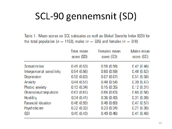SCL-90 gennemsnit (SD) 12 SCL-90 gennemsnit (SD) 12