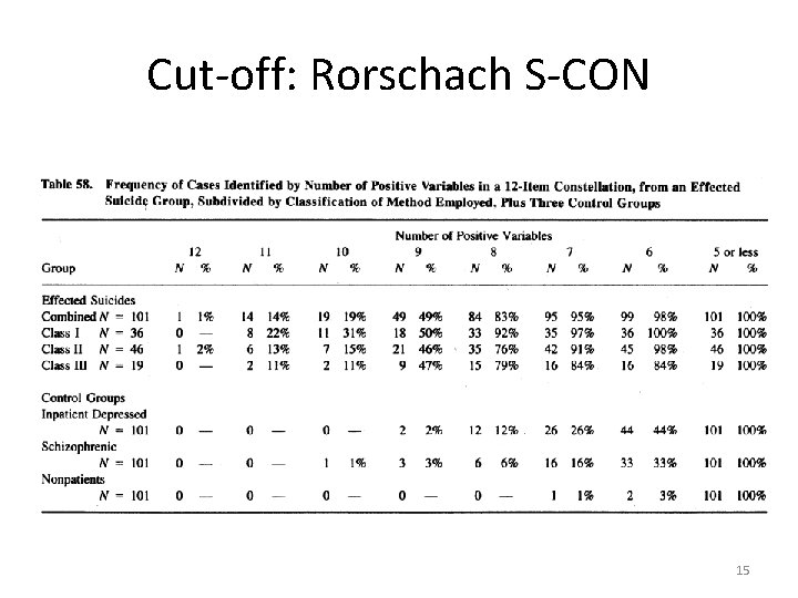 Cut-off: Rorschach S-CON 15 