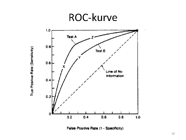 ROC-kurve 16 