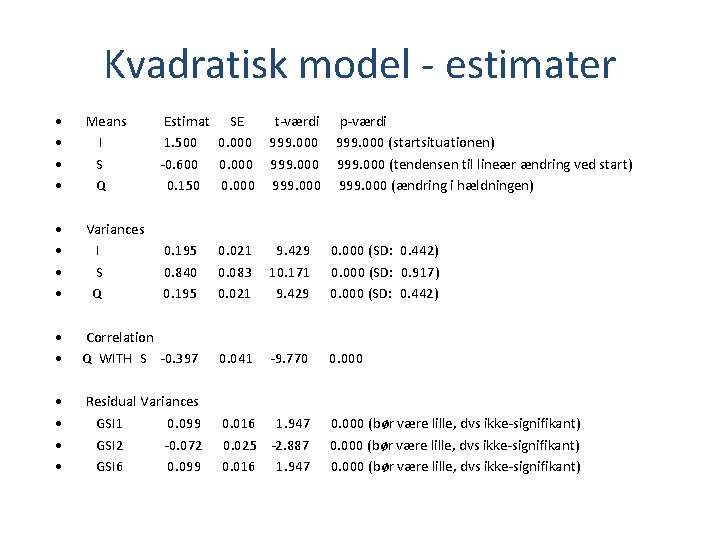 Kvadratisk model - estimater • • Means I S Q Estimat SE t-værdi p-værdi