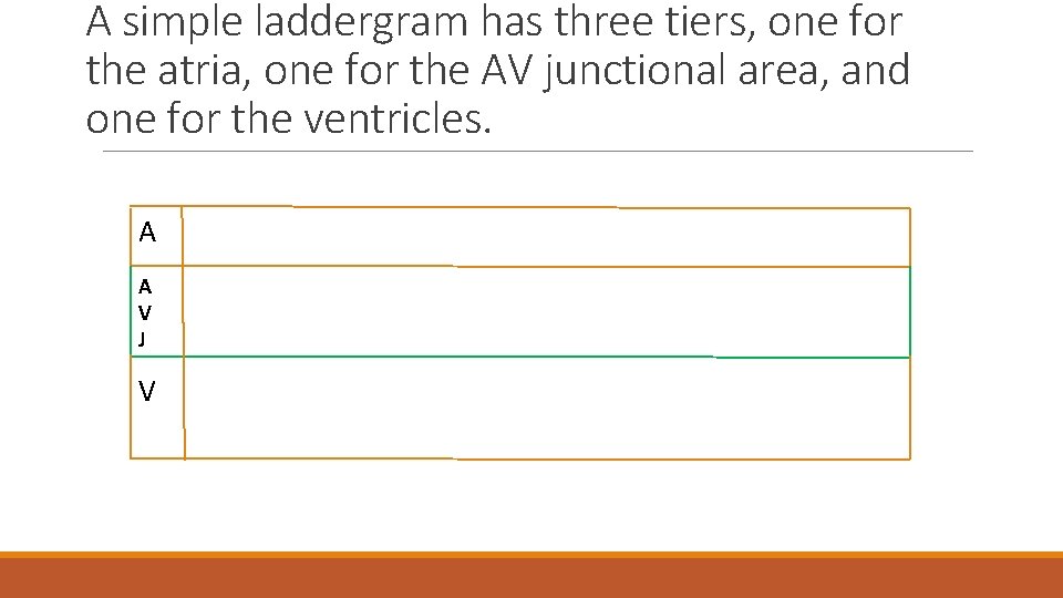 A simple laddergram has three tiers, one for the atria, one for the AV
