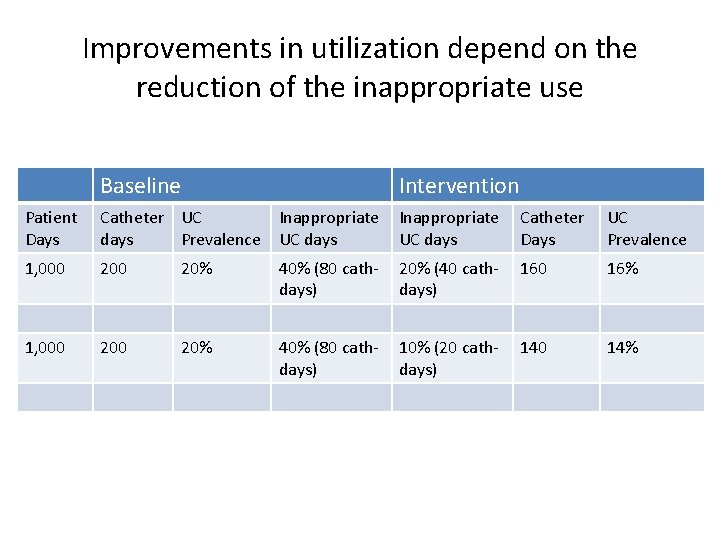 Improvements in utilization depend on the reduction of the inappropriate use Baseline Intervention Patient
