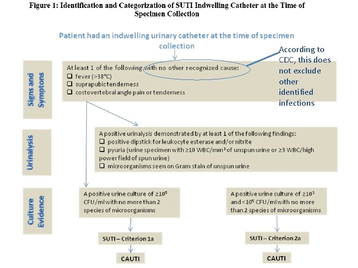 According to CDC, this does not exclude other identified infections 