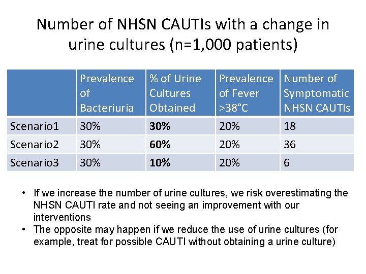 Number of NHSN CAUTIs with a change in urine cultures (n=1, 000 patients) Prevalence