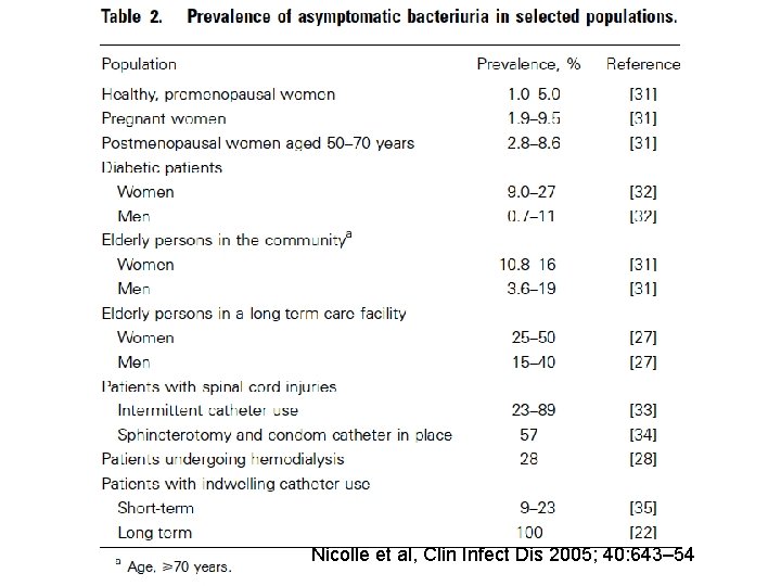 Nicolle et al, Clin Infect Dis 2005; 40: 643– 54 