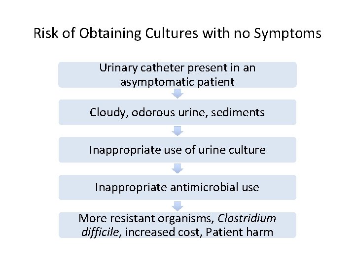 Risk of Obtaining Cultures with no Symptoms Urinary catheter present in an asymptomatic patient