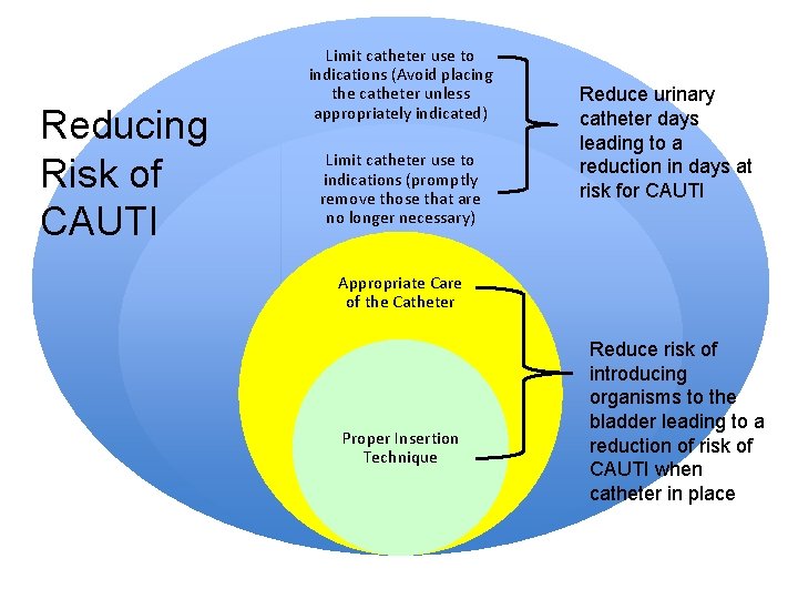 Reducing Risk of CAUTI Limit catheter use to indications (Avoid placing the catheter unless