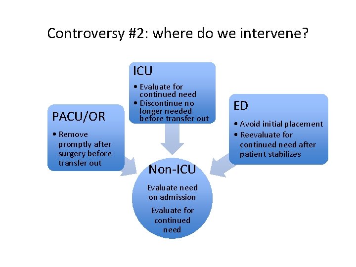 Controversy #2: where do we intervene? ICU PACU/OR • Remove promptly after surgery before