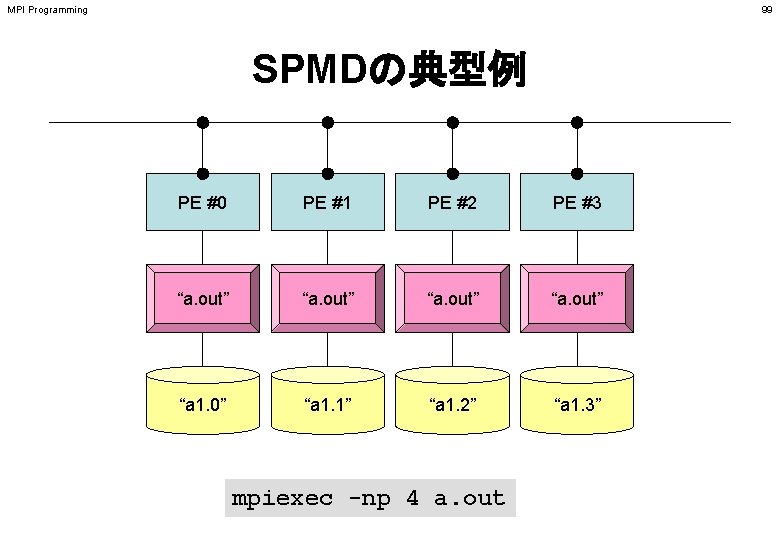 MPI Programming 99 SPMDの典型例 PE #0 PE #1 PE #2 PE #3 “a. out”