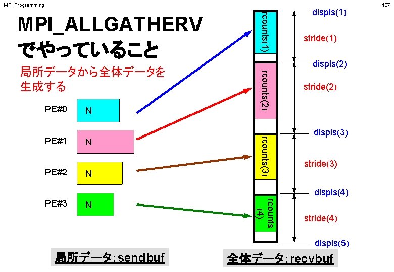 MPI Programming MPI_ALLGATHERV でやっていること rcounts(1) 局所データから全体データを 生成する rcounts(2) PE#0 PE#2 N N stride(1) displs(2)